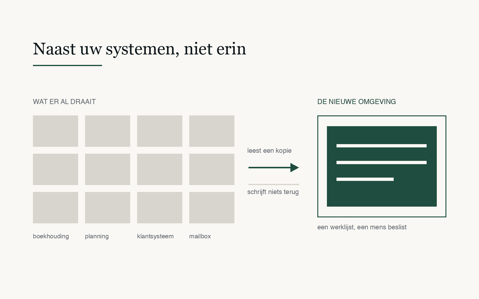 Schema: links vier grijze blokken met de labels boekhouding, planning, klantsysteem en mailbox, rechts een groen kader met een werklijst. Een pijl loopt van links naar rechts met de tekst leest een kopie, en een grijze lijn eronder met de tekst schrijft niets terug.